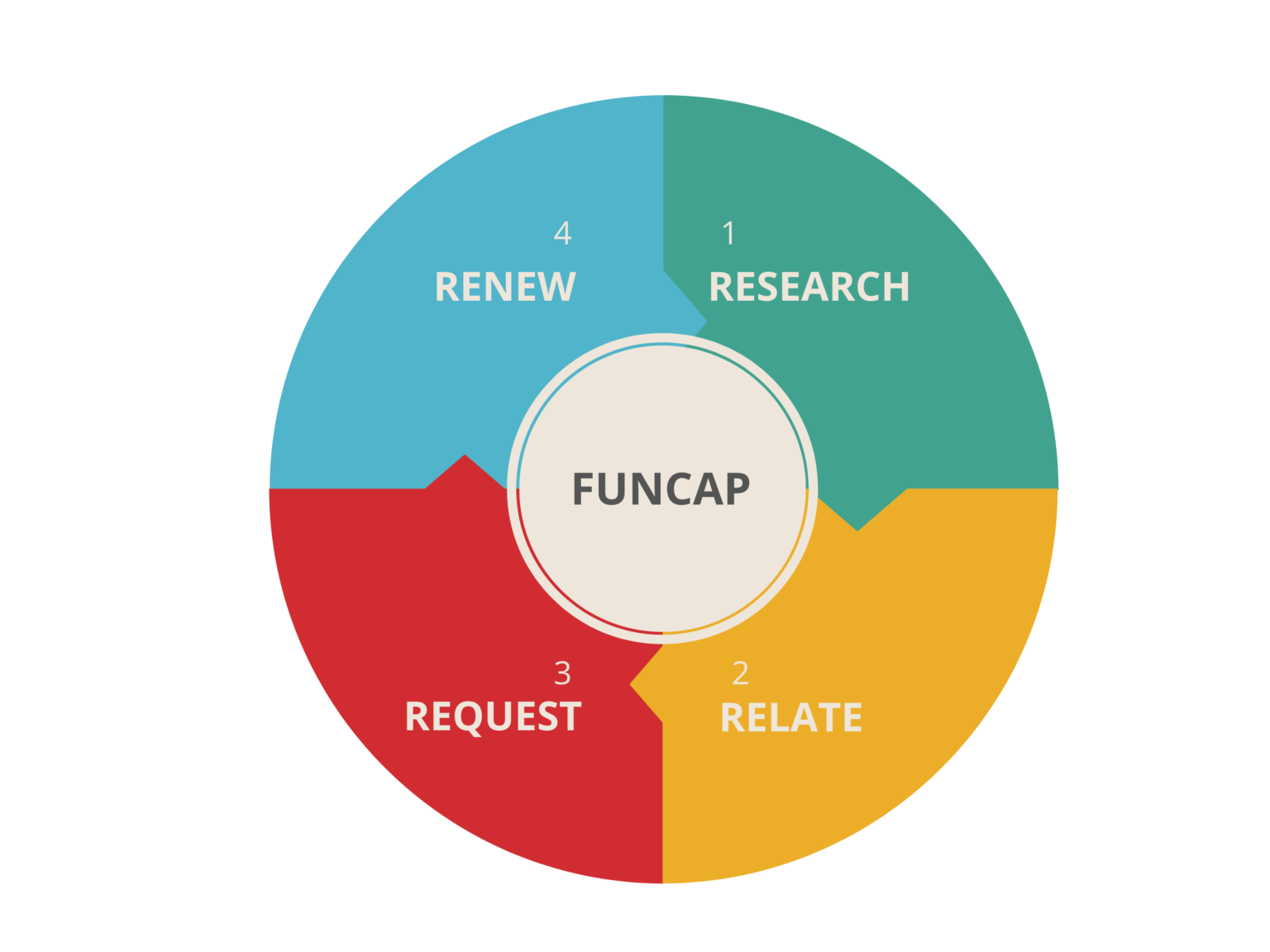 Funcap Test FUNCAP - TripleMinds